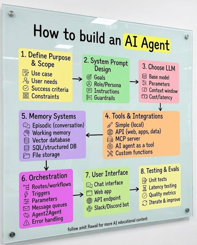 Beyond the LLM: The 7 Steps to Build a Reliable AI Agent | Populer Platform