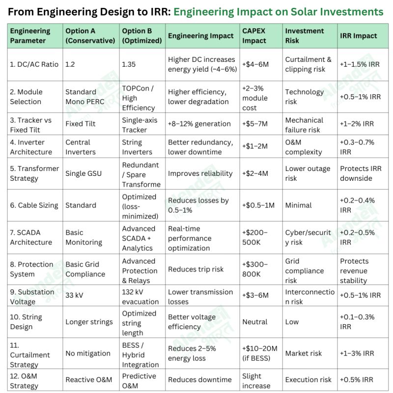 Maximize Solar Project Returns Through Engineering and Design Optimization | Populer Platform