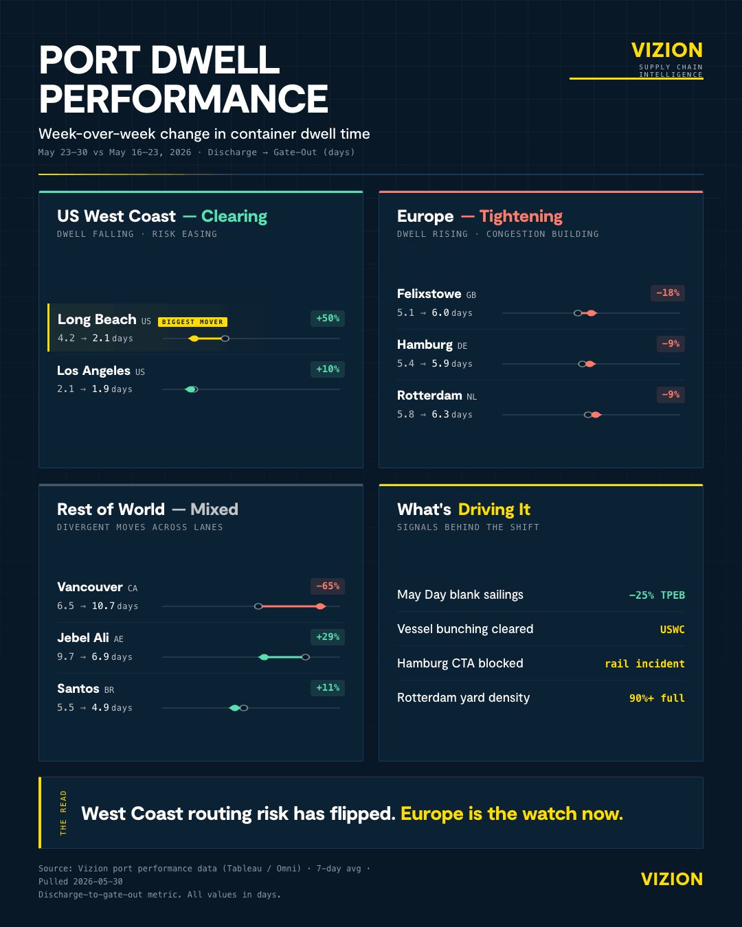 West Coast Port Dwell Drops Sharply; European Ports Face Congestion Issues | Populer Platform