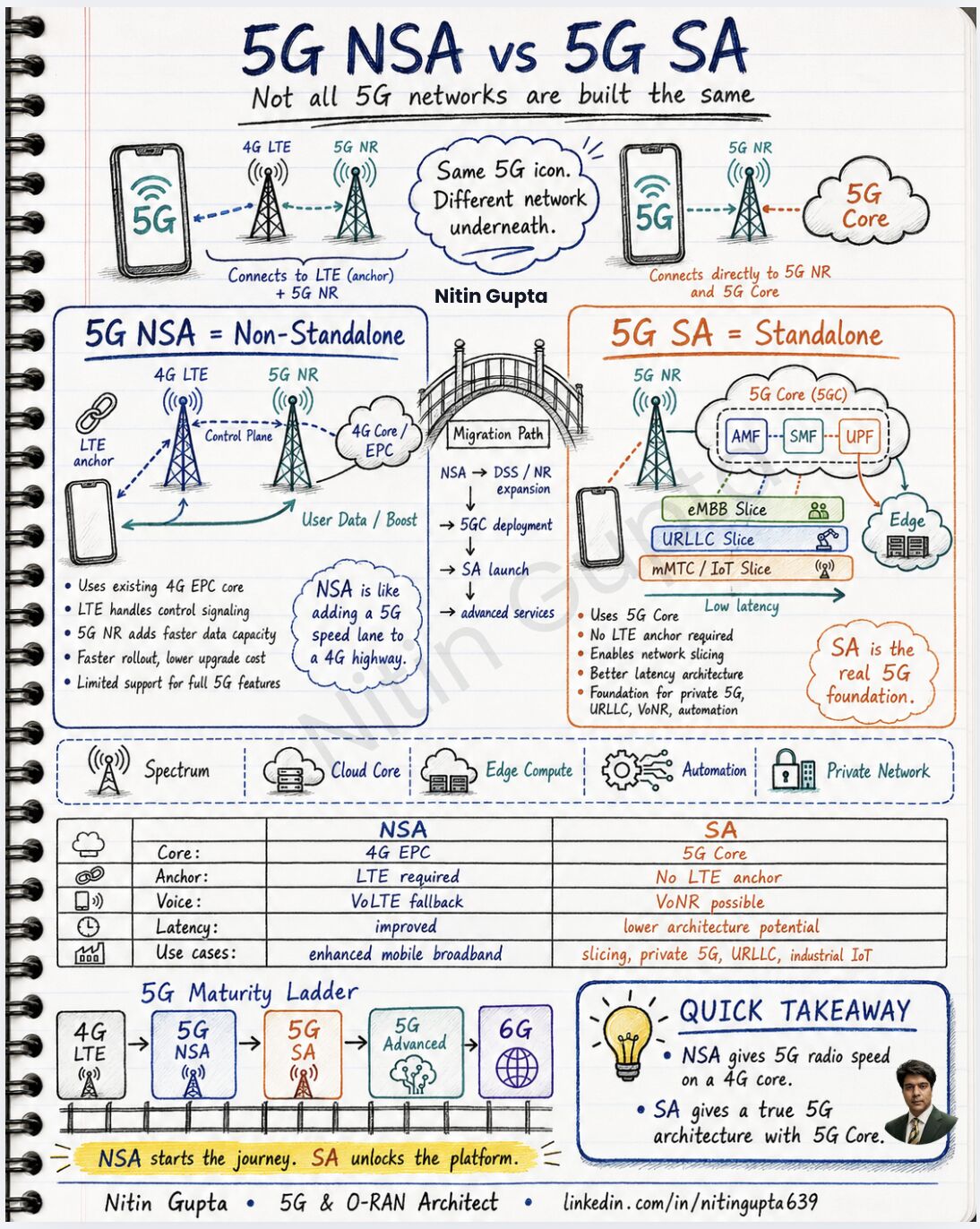 5G NSA & 5G SA: Not all 5G networks are | Populer Platform