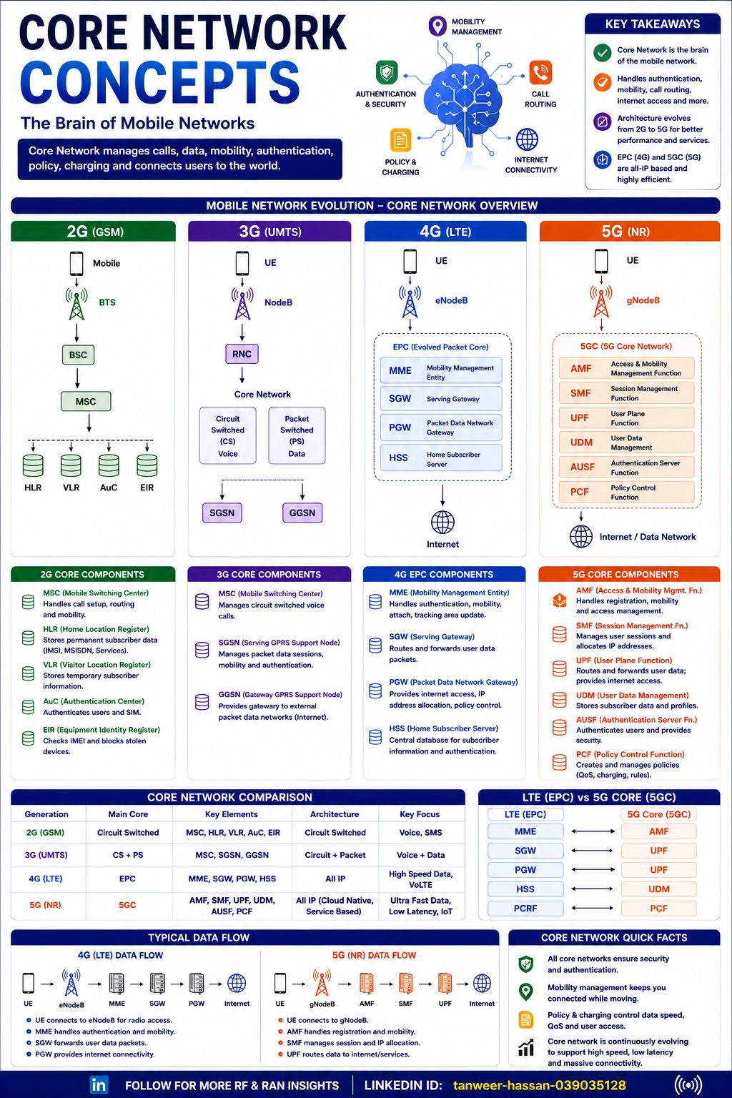 Core Network Evolution: From 2G to 5G Explained | Populer Platform