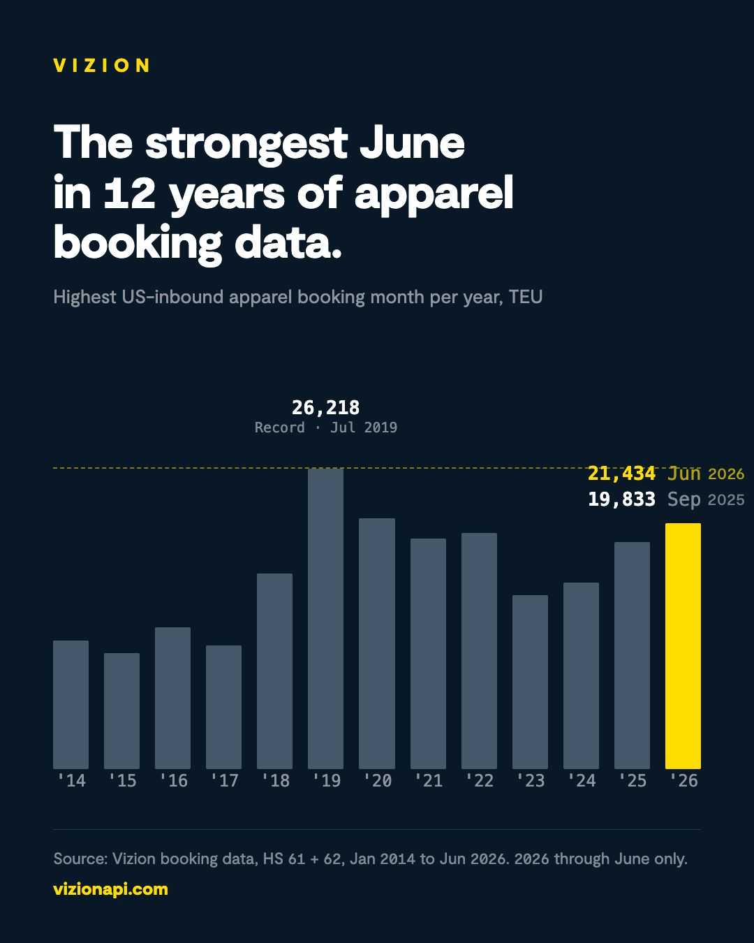 Record-Breaking Apparel Imports in June 2026: What It Means for Future Trends | Populer Platform