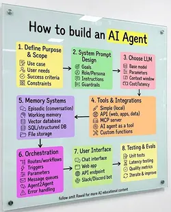 Beyond the LLM: The 7 Steps to Build a Reliable AI Agent | Populer Platform