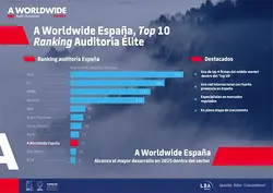 A Worldwide España Strengthens Its Position as a Top Auditing Firm in Spain | Populer Platform