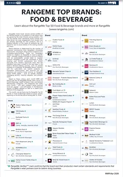 Explore RangeMe's Top Food & Beverage Brands in Mass Market Retailers | Populer Platform