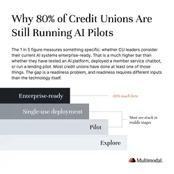 Unlocking Enterprise AI Success for Credit Unions: Governance & Data Insights | Populer Platform