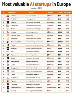 5 Patterns for the Next $10B AI Companies in Europe | Populer Platform