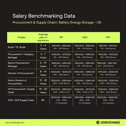 Battery Energy Storage Salary Benchmarking for Procurement & Supply Chain Roles | Populer Platform
