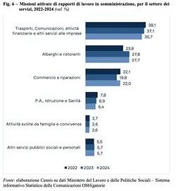 Censis Report Highlights Growth in Temporary Services Sector | Populer Platform
