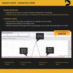 Komatsu 830E Trouble Avoidance: Data-Driven Insights Save $203K | Populer Platform