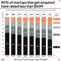 Understanding Startup Funding: Acquisition vs. IPO Realities | Populer Platform