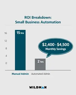 Maximize Your Time as a Small Business Owner with AI Automation | Populer Platform