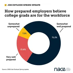 90% of Employers See New Grads as Ready for Workforce in 2026 Survey | Populer Platform