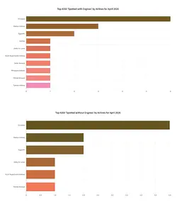 Aviation Flights Group's Spotter Sightings: A320, A350, and A330 Engine Tracking for April 2026 | Populer Platform