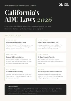 New California ADU Regulations: 15, 60, 10 Days, No Fees Starting 2026 | Populer Platform