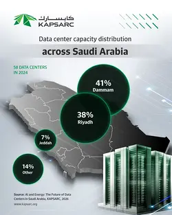 Exploring Saudi Arabia's Rapidly Expanding Data Center Landscape | Populer Platform