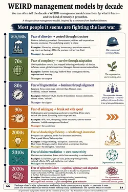 Decoding Management Eras: Identifying Fears and Remedies Through Decades | Populer Platform