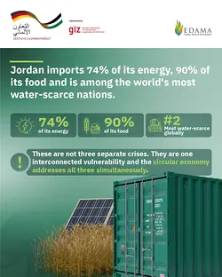 Strengthening Jordan's Economy through Circular Innovation | Populer Platform