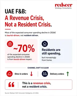 Understanding the Shift in UAE Consumer Spending: Dine-in vs Delivery Trends | Populer Platform