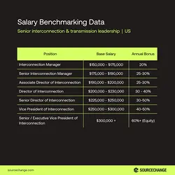 Maximizing Your Value: Key Factors for Director of Interconnection Salaries | Populer Platform