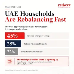 Sarwa Surpasses $1B in Client Assets: A Signal for Gulf WealthTech Evolution | Populer Platform