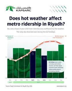 Riyadh Metro's 2025 Record: 44 Million Riders and Urban Mobility Trends | Populer Platform