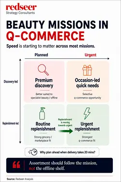 Revolutionize Beauty Purchases with Quick Commerce in 20 Minutes | Populer Platform