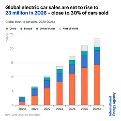 Global Electric Vehicle Market Boom: Insights from IEA's 2026 Report | Populer Platform