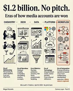 Microsoft's Strategic Move to Publicis: A Shift in Media Account Selection | Populer Platform