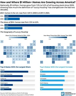 Exploring the Rise of Million-Dollar Homes in the U.S. Market | Populer Platform