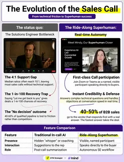 Introducing 1mind's Ride-Along Superhuman: A Named AI Sales Rep for Enterprise Deals | Populer Platform
