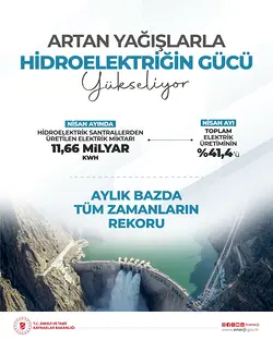 Hydropower Dominates Electricity Generation in Türkiye: A Renewable Energy Surge | Populer Platform