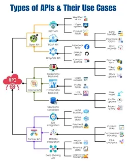 Choosing the Right API Type for Your Project: A Comprehensive Guide | Populer Platform
