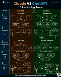 Understanding AI Architecture: Comparing Claude and ChatGPT's Five Key Layers | Populer Platform