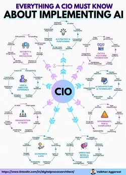 Mastering AI Implementation: Essential Pillars for CIOs to Navigate Strategic Shifts | Populer Platform