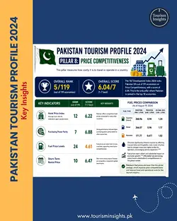 Pakistan Tourism Profile 2024: Price Competitiveness and Top 10 Ranking | Populer Platform