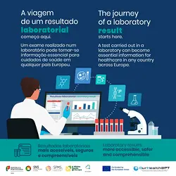 Laboratory Results: Enhancing Healthcare Across Borders with OurHealth@PT | Populer Platform