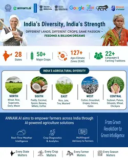 Empowering Indian Agriculture with Inclusive AI Solutions | Populer Platform