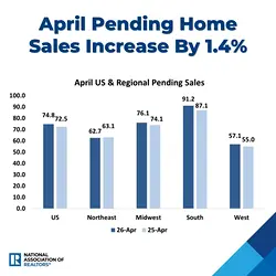 April's Pending Home Sales Surge: NAR Data Reveals 1.4% Monthly Increase | Populer Platform
