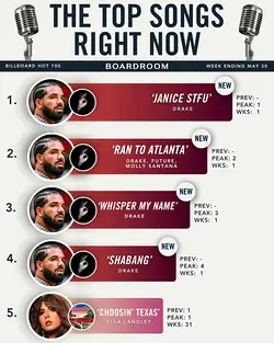 Drake Surpasses Michael Jackson for Most Billboard 100 No. 1 Hits Among Solo Males | Populer Platform
