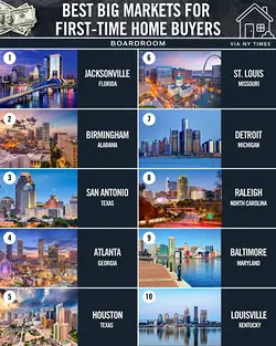 Zillow's Top 50 Metro Areas for First-Time Homebuyers | Populer Platform