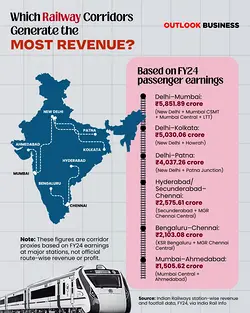 The Financial Dynamics of Indian Railways' Major Corridors in FY24 | Populer Platform
