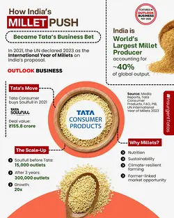 Tata Consumer Products' Strategic Success with Millet Push: From 15k to 300k Outlets | Populer Platform