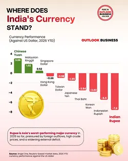 India's Rupee Struggles: A Rough 2026 in Currency Markets | Populer Platform