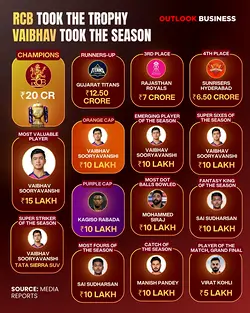 Historic IPL 2026 Presentation: RCB Wins Trophy, 15-Year-Old Vaibhav Sooryavanshi Shines | Populer Platform