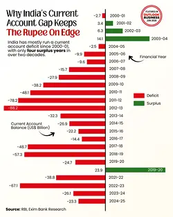 India’s Falling Rupee: Economic Challenges and Currency Pressure | Populer Platform