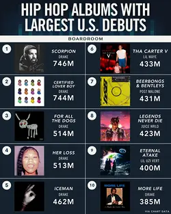 Drake's Record-Breaking Hip Hop Streaming Debuts in U.S. History | Populer Platform