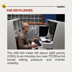 KSE-100 Index Drops 1,823 Points Amid Sector-Wide Selling | Populer Platform