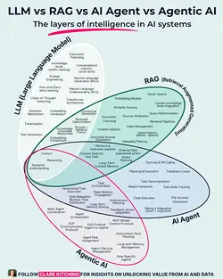 Understanding the Evolution of AI Systems from LLMs to Agentic AI | Populer Platform