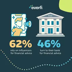Gen Z Turns to TikTok for Financial Guidance: A Shift Towards Trusted Institutions | Populer Platform